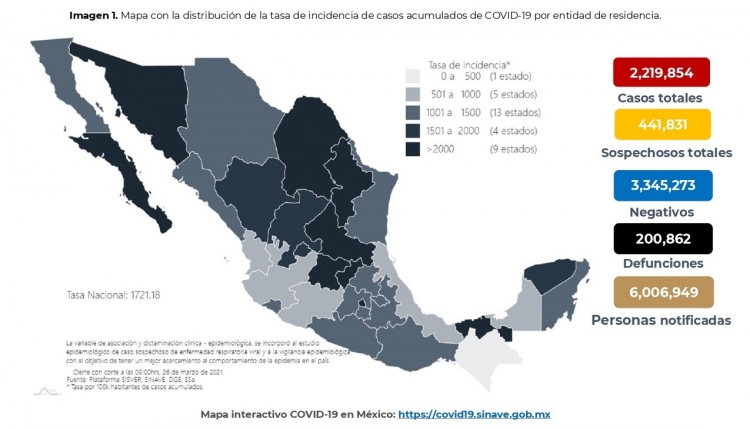 M&eacute;xico acumula 2,219,845 casos confirmados por COVID-19