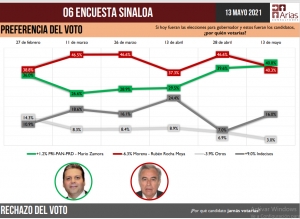 Con m&iacute;nima diferencia supera Mario Zamora a Rub&eacute;n Rocha en la preferencia electoral de Sinaloa