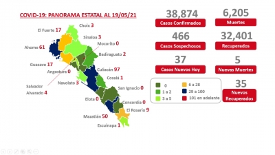 Se reportaron 37 nuevos casos de contagio de covid-19 en Sinaloa