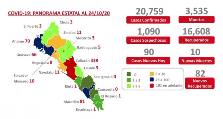 Sinaloa acumula este domingo 20,759 casos confirmados de COVID-19; hay 3,535 defunciones