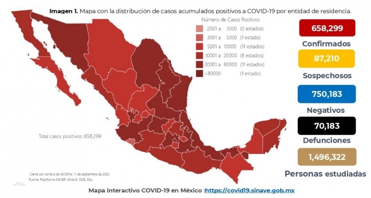 M&eacute;xico supera los 70,000 decesos por COVID-19; los casos confirmados llegan a 658,299.