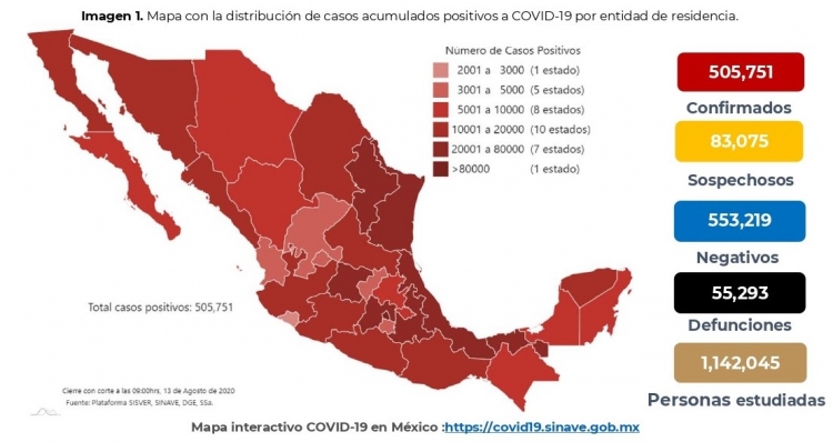 México suma más de 500 mil casos confirmados de COVID-19; hay más 55 mil muertes 