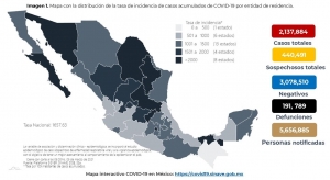 México acumula 2,137,884 casos confirmados por COVID-19
