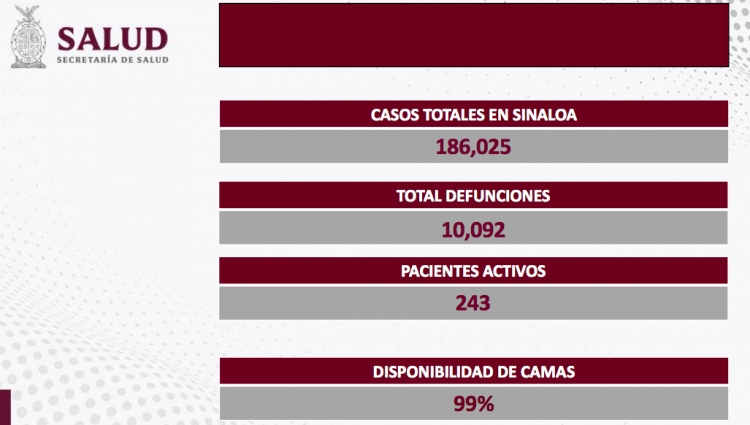 Sinaloa suma 21 nuevos contagios, sin embargo cero defunciones por COVID-19