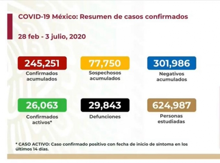 México supera los 245 mil casos de COVID-19; hay 29,843 fallecidos
