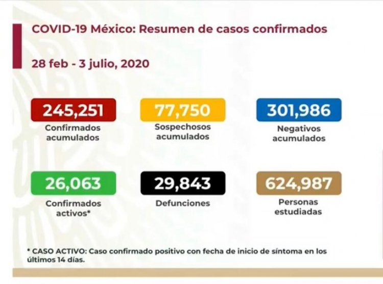 M&eacute;xico supera los 245 mil casos de COVID-19; hay 29,843 fallecidos