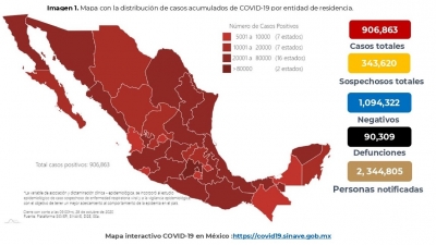 México supera las 90,000 defunciones por COVID-19; hay 906,863 casos confirmados