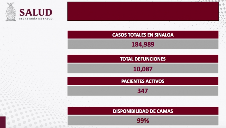 Sinaloa sin nuevos contagios ni fallecimientos por COVID-19