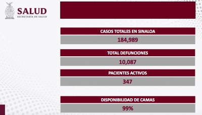 Sinaloa sin nuevos contagios ni fallecimientos por COVID-19