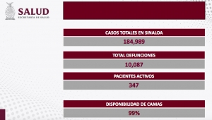 Sinaloa sin nuevos contagios ni fallecimientos por COVID-19