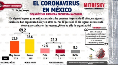 Pese a lento avance en vacunaci&oacute;n contra Covid-19, mexicanos consideran buena la organizaci&oacute;n del gobierno: Mitofsky