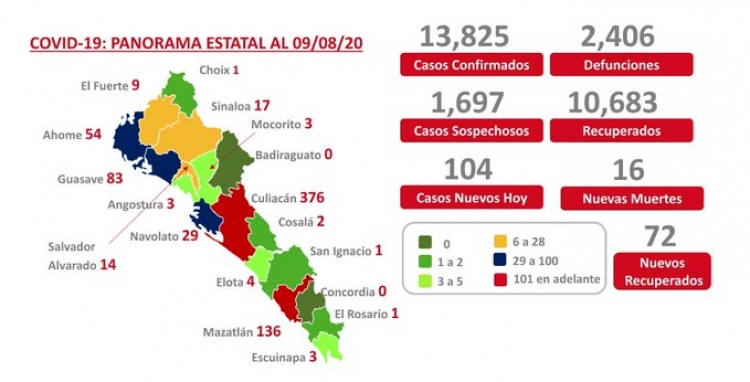 Sinaloa acumula 13,825 casos confirmados de COVID-19; hay 2,406 defunciones