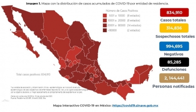 M&eacute;xico registra m&aacute;s de 85,000 muertes por COVID-19; hay 834,910 casos confirmados