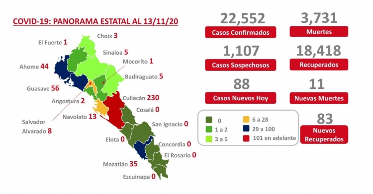 Sinaloa suma este viernes 22,552 casos confirmados de COVID-19; hay 3,731 defunciones