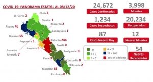 Al 08 de diciembre 2020 hay 24,672 casos confirmados de COVID-19