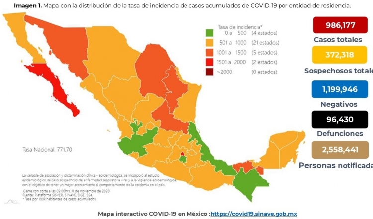 México acumula 986,177 casos confirmados por COVID-19; hay 96,430 defunciones