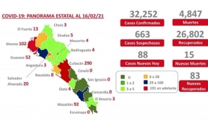 Al 16 de febrero 2021: hay 32,252 casos confirmados por COVID-19