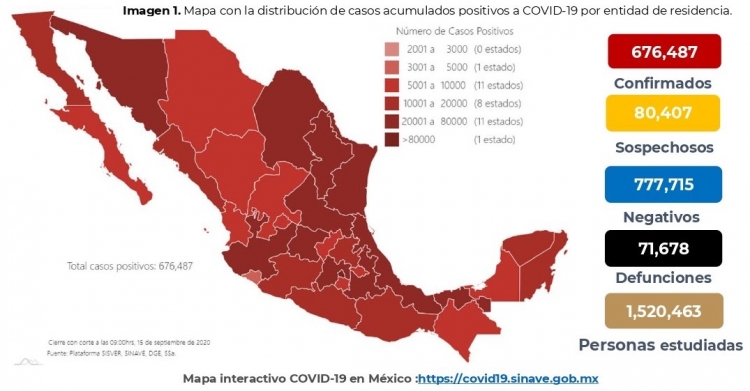 En México suman 676,487 casos confirmados de COVID-19 y 71,678 defunciones