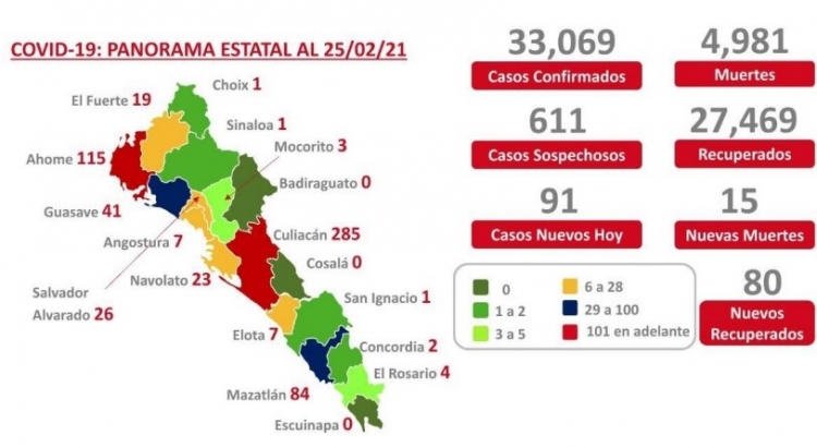 Sinaloa acumula 33,069 casos confirmados de COVID-19