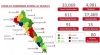 Sinaloa acumula 33,069 casos confirmados de COVID-19