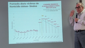 A la baja el indice de homicidios en Sinaloa, febrero cerró con 113: Gobernador Rocha Moya