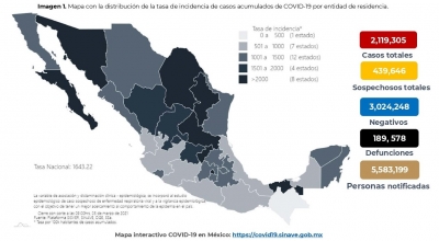México acumula 2,119,305 casos confirmados por COVID-19; hay 189,578 defunciones