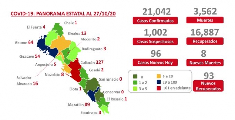 Sinaloa acumula este martes 21,042 casos confirmados de COVID-19; hay 3,562 defunciones