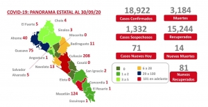 Sinaloa acumula 18,922 casos confirmados y 3,184 decesos por Covid-19