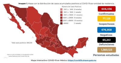 M&eacute;xico super&oacute; los 600 mil casos confirmados acumulados de COVID-19; hay 65,241 defunciones