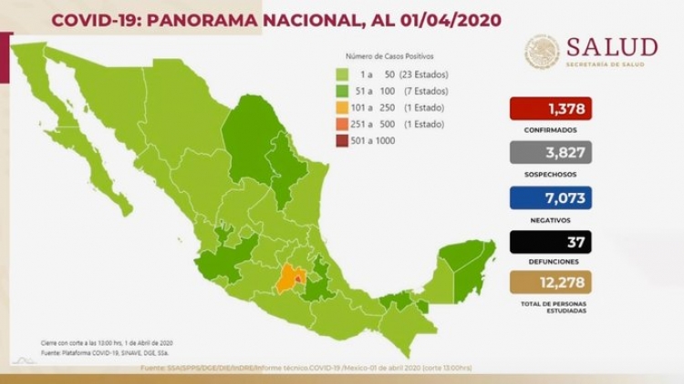 Suman 37 muertos por COVID-19 en México; hay mil 378 casos