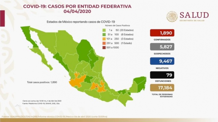 Suman 1,890 casos de COVID-19 en México; hay 79 defunciones