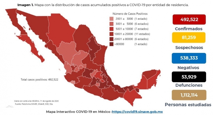 México acumula 492,522 casos confirmados; hay 53,929 defunciones