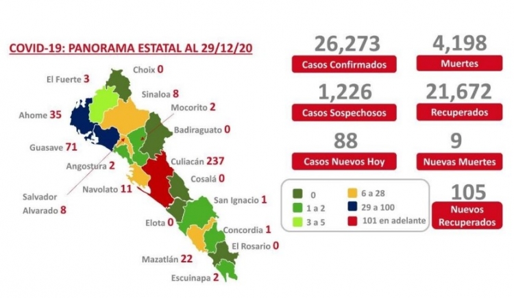 Sinaloa acumula 4,198 muertes y 26,273 casos confirmados por COVID-19