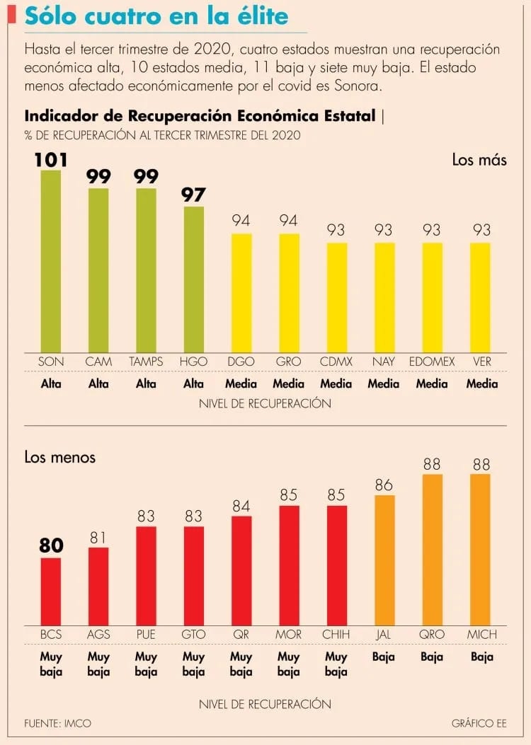 Sinaloa entre los 10 estados con recuperación económica media entre el 91 y 94%