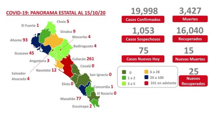 Sinaloa suma este jueves 19,998 casos confirmados de COVID-19
