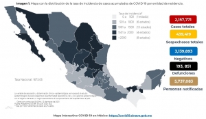 México acumula 2,157,771 casos confirmados por COVID-19