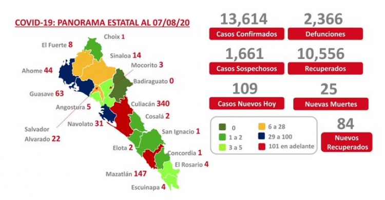 Sinaloa suma 13,614 casos confirmados de COVID-19; hay 2,366 defunciones