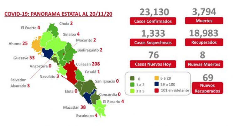 Sinaloa suma este vieres 23,130 casos confirmados de COVID-19; hay 3,794 defunciones