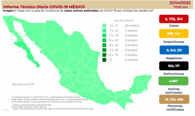 México sumó 802 contagios, y 57 muertes por COVID-19