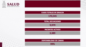 Sinaloa registró 121 nuevos contagios, y cero fallecimientos por COVID-19