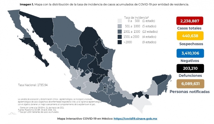 México acumula 2,238,887 casos confirmados por COVID-19
