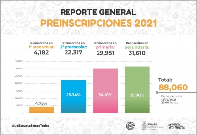 Aseguran espacio 88 mil 060 alumnos de nuevo ingreso para ciclo escolar 2021-2022: SEPyC