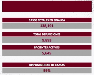 Sinaloa inici&oacute; la semana con 170 contagios, sin embargo, cero fallecimientos por COVID-19