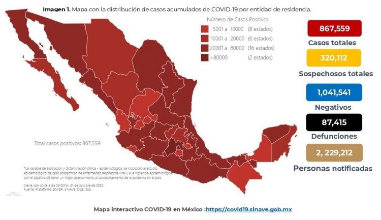 México acumula 867,559 casos confirmados por COVID-19; hay 87,415 defunciones
