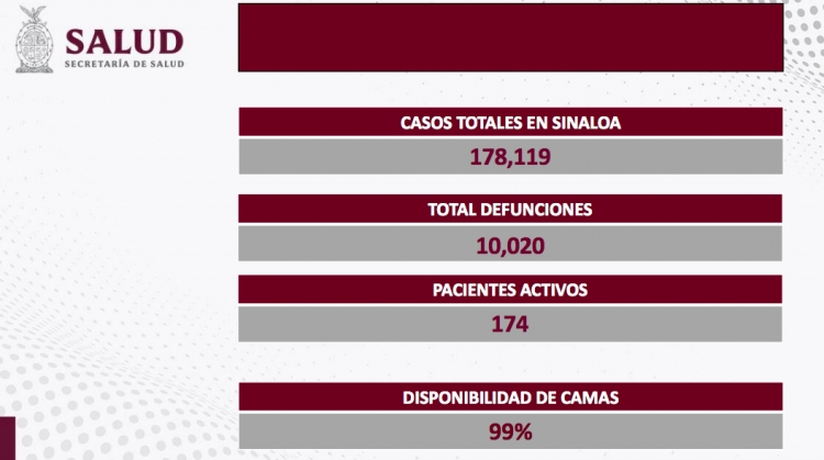Sinaloa reportó que se contabilizaron 2 nuevos contagios, y cero defunciones por COVID-19