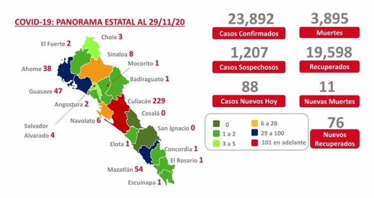 Al 29 de noviembre 2020: hay 23,892 casos confirmados de COVID-19
