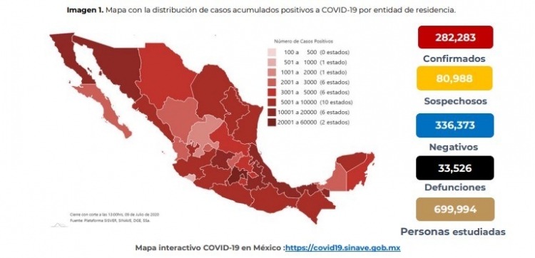 M&eacute;xico suma 282,283 casos confirmados de COVID-19; hay 33,526 defunciones