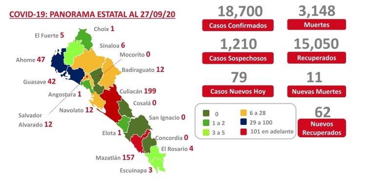 Sinaloa acumula este domingo 18,700 casos confirmados y 3,148 decesos por Covid-19