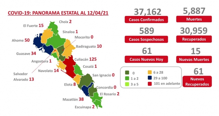 Sinaloa con 15 nuevos fallecimientos por Covid