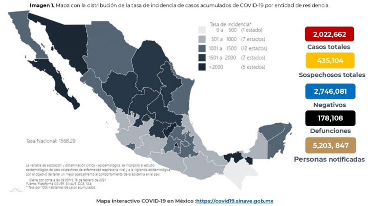 México acumula 2,022,662 casos confirmados de COVID-19